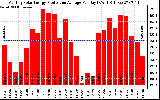 Solar PV/Inverter Performance Monthly Solar Energy Production Average Per Day (KWh)