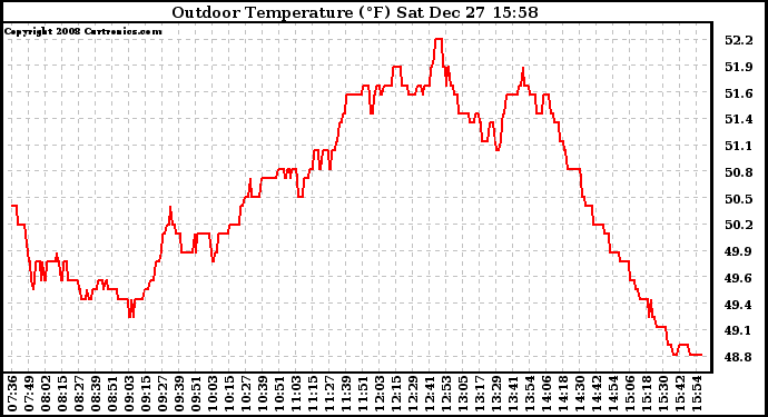 Solar PV/Inverter Performance Outdoor Temperature