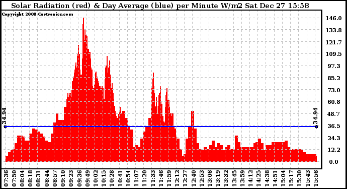 Solar PV/Inverter Performance Solar Radiation & Day Average per Minute