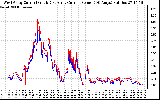 Solar PV/Inverter Performance Photovoltaic Panel Current Output