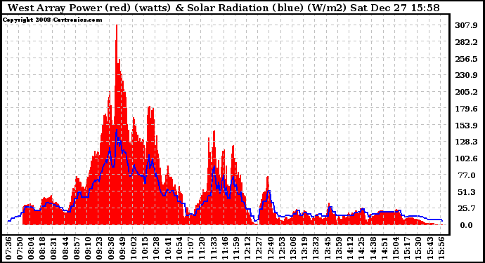 Solar PV/Inverter Performance West Array Power Output & Solar Radiation