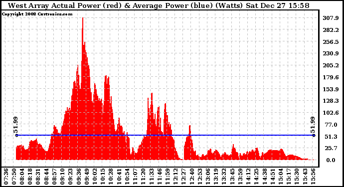 Solar PV/Inverter Performance West Array Actual & Average Power Output