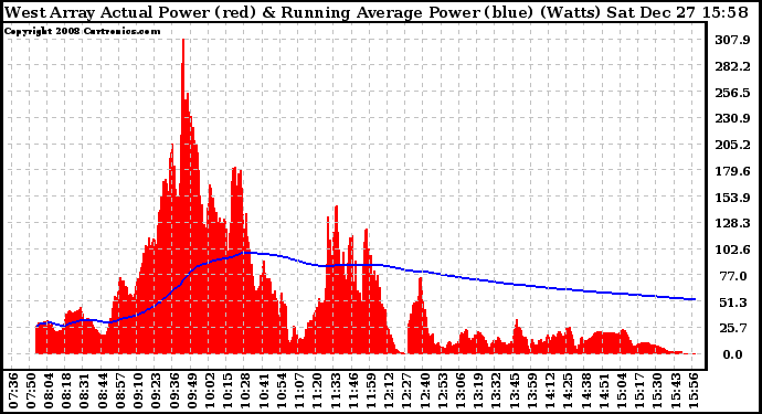 Solar PV/Inverter Performance West Array Actual & Running Average Power Output