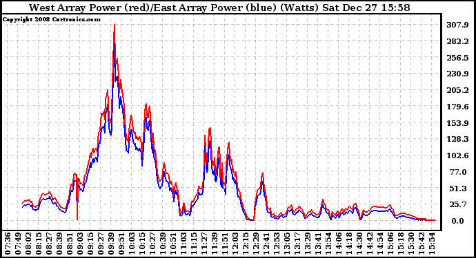 Solar PV/Inverter Performance Photovoltaic Panel Power Output