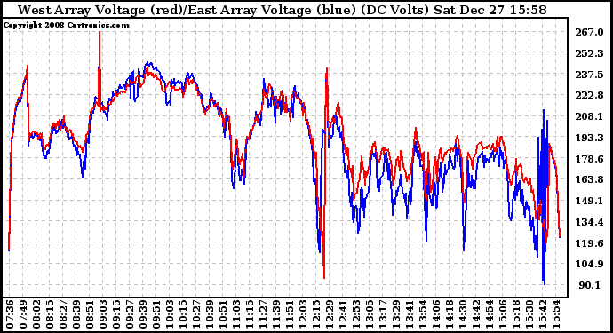 Solar PV/Inverter Performance Photovoltaic Panel Voltage Output