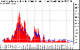 Solar PV/Inverter Performance East Array Power Output & Solar Radiation