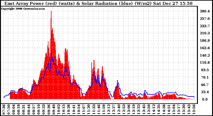 Solar PV/Inverter Performance East Array Power Output & Solar Radiation