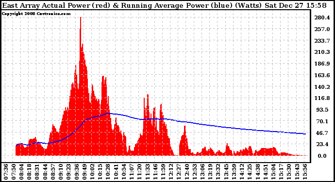 Solar PV/Inverter Performance East Array Actual & Running Average Power Output