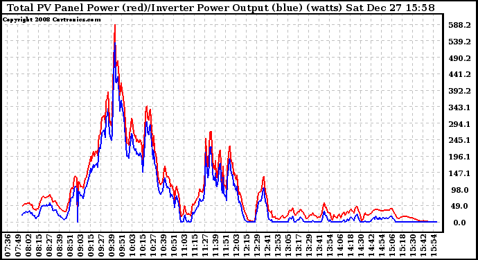 Solar PV/Inverter Performance PV Panel Power Output & Inverter Power Output