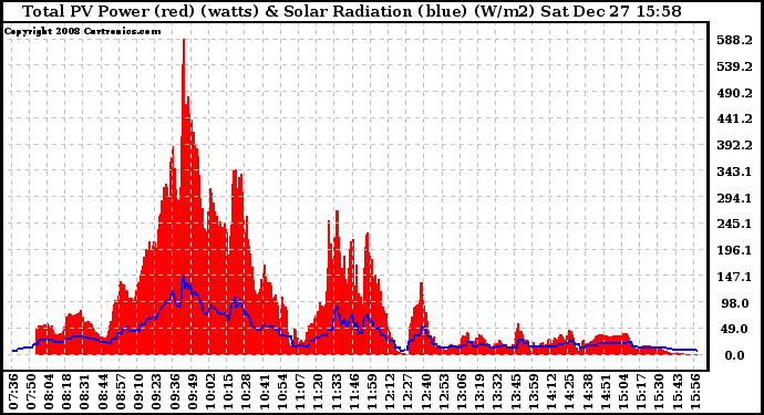 Solar PV/Inverter Performance Total PV Panel Power Output & Solar Radiation