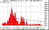 Solar PV/Inverter Performance Total PV Panel & Running Average Power Output