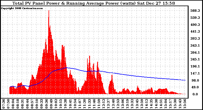 Solar PV/Inverter Performance Total PV Panel & Running Average Power Output