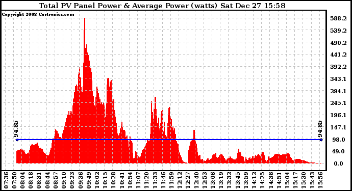 Solar PV/Inverter Performance Total PV Panel Power Output