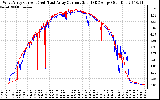 Solar PV/Inverter Performance Photovoltaic Panel Current Output