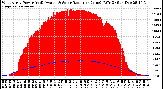 Solar PV/Inverter Performance West Array Power Output & Solar Radiation