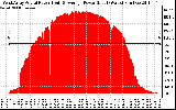 Solar PV/Inverter Performance West Array Actual & Average Power Output