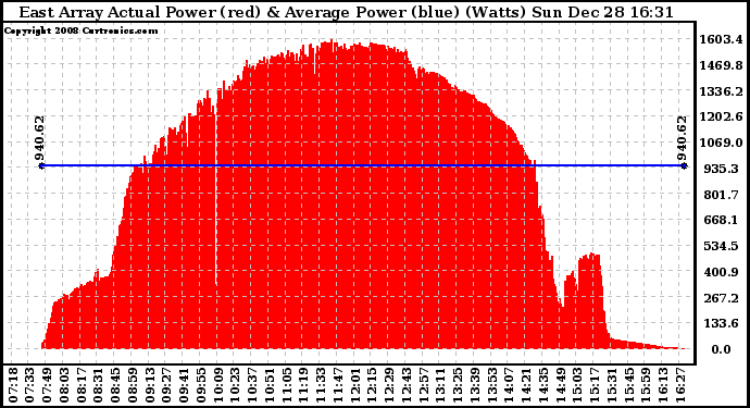 Solar PV/Inverter Performance East Array Actual & Average Power Output