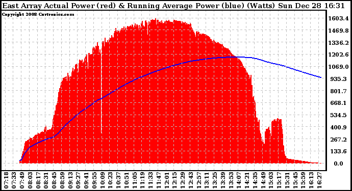 Solar PV/Inverter Performance East Array Actual & Running Average Power Output