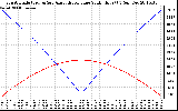 Solar PV/Inverter Performance Sun Altitude Angle & Azimuth Angle