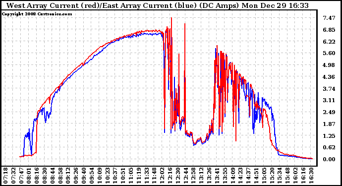 Solar PV/Inverter Performance Photovoltaic Panel Current Output