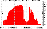 Solar PV/Inverter Performance East Array Actual & Average Power Output