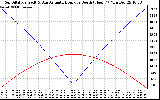 Solar PV/Inverter Performance Sun Altitude Angle & Azimuth Angle