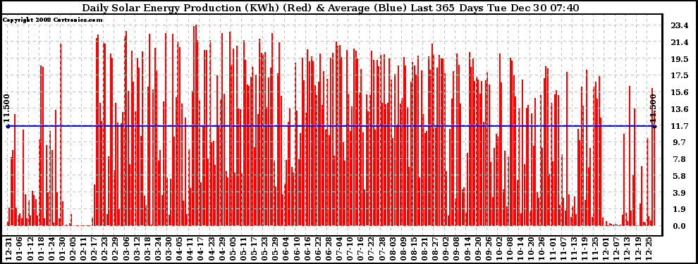 Solar PV/Inverter Performance Daily Solar Energy Production Last 365 Days