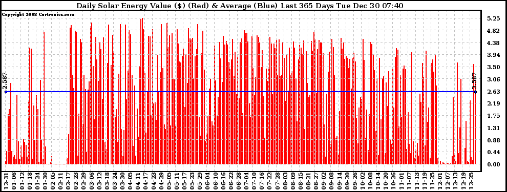 Solar PV/Inverter Performance Daily Solar Energy Production Value Last 365 Days