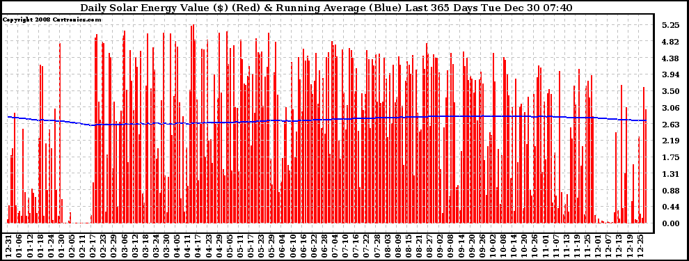 Solar PV/Inverter Performance Daily Solar Energy Production Value Running Average Last 365 Days