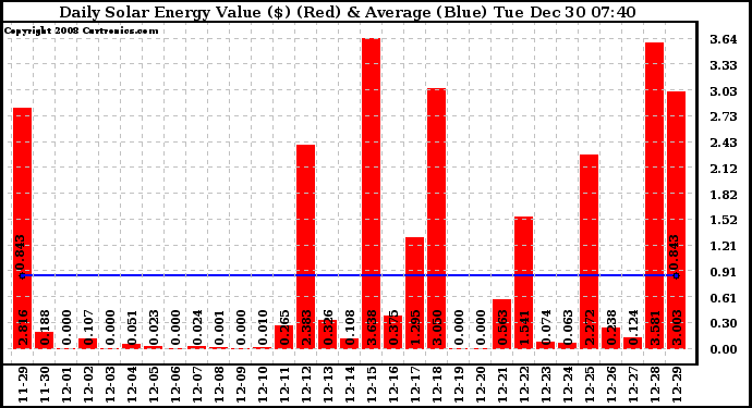 Solar PV/Inverter Performance Daily Solar Energy Production Value