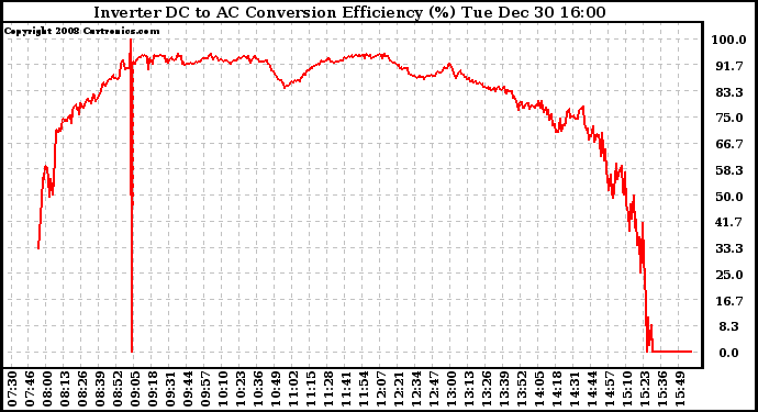 Solar PV/Inverter Performance Inverter DC to AC Conversion Efficiency