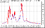 Solar PV/Inverter Performance Photovoltaic Panel Current Output