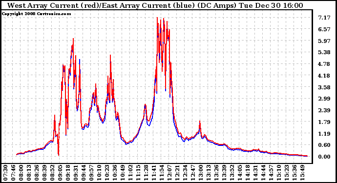 Solar PV/Inverter Performance Photovoltaic Panel Current Output