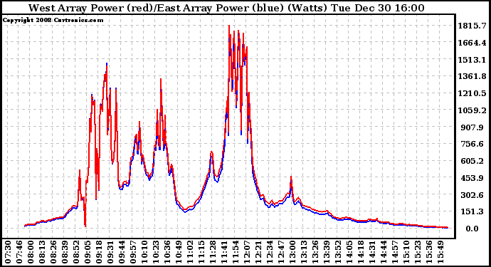 Solar PV/Inverter Performance Photovoltaic Panel Power Output