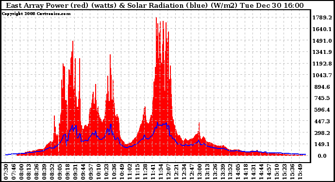 Solar PV/Inverter Performance East Array Power Output & Solar Radiation