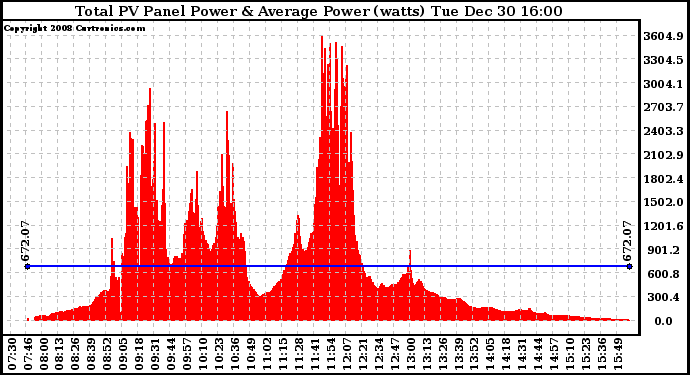 Solar PV/Inverter Performance Total PV Panel Power Output