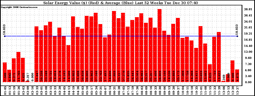 Solar PV/Inverter Performance Weekly Solar Energy Production Value Last 52 Weeks