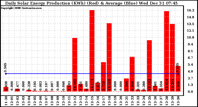 Solar PV/Inverter Performance Daily Solar Energy Production