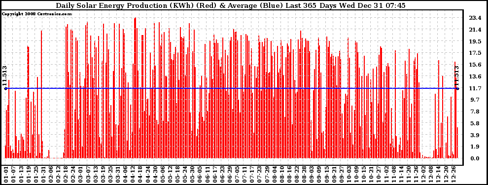 Solar PV/Inverter Performance Daily Solar Energy Production Last 365 Days