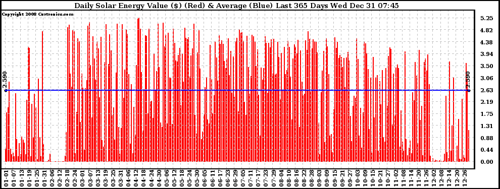 Solar PV/Inverter Performance Daily Solar Energy Production Value Last 365 Days