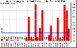 Solar PV/Inverter Performance Daily Solar Energy Production Value