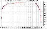 Solar PV/Inverter Performance Inverter DC to AC Conversion Efficiency