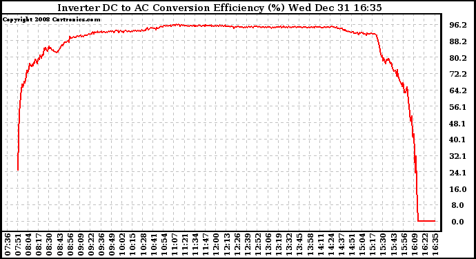 Solar PV/Inverter Performance Inverter DC to AC Conversion Efficiency