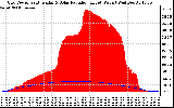 Solar PV/Inverter Performance Grid Power & Solar Radiation