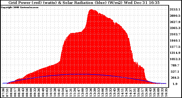 Solar PV/Inverter Performance Grid Power & Solar Radiation