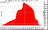 Solar PV/Inverter Performance Inverter Power Output