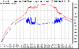 Solar PV/Inverter Performance Inverter Operating Temperature