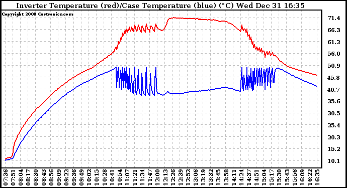 Solar PV/Inverter Performance Inverter Operating Temperature