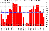 Solar PV/Inverter Performance Monthly Solar Energy Value Average Per Day ($)