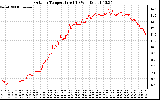 Solar PV/Inverter Performance Outdoor Temperature